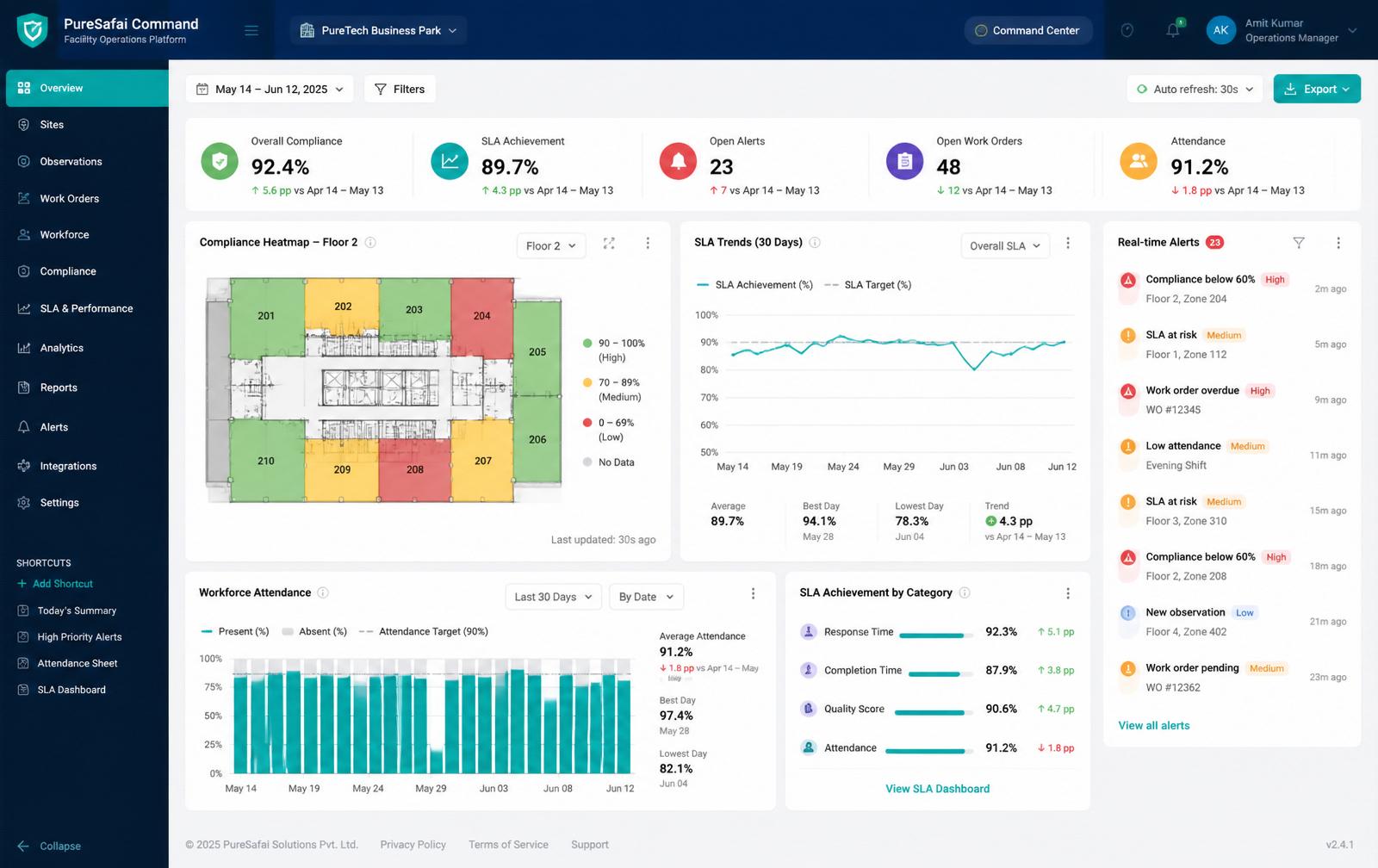 PureSafai Command dashboard showing compliance heatmap, SLA trends and real-time alerts