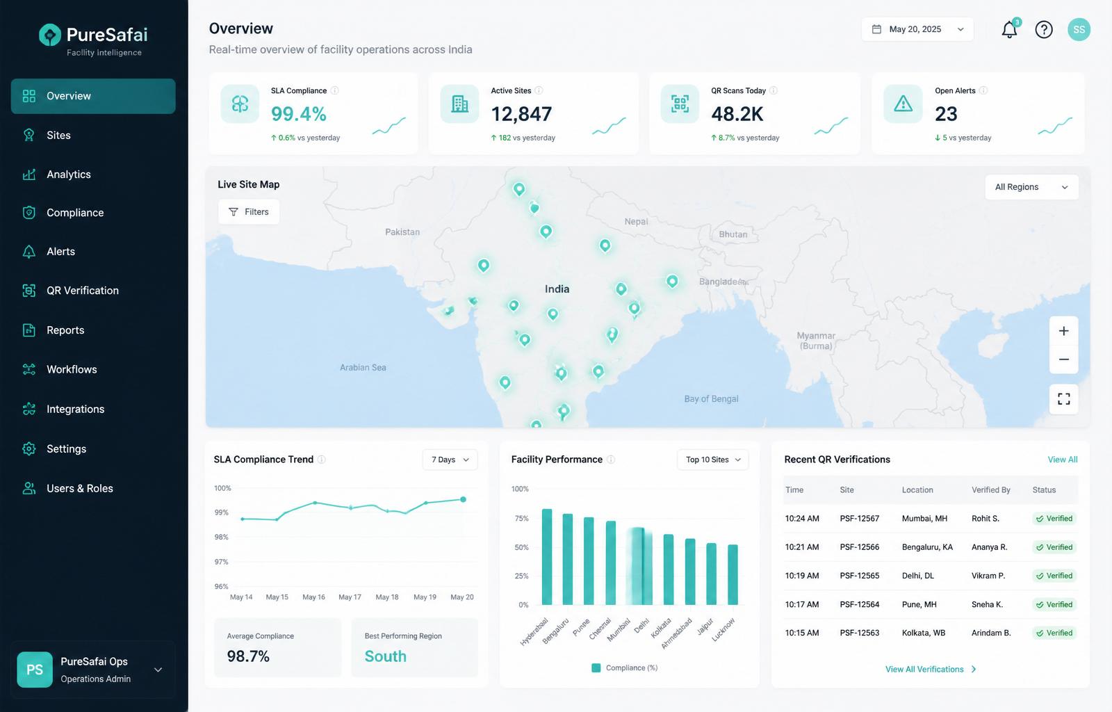 PureSafai facility intelligence dashboard showing live India map with facility pins, KPI cards for SLA compliance, active sites, QR scans and open alerts, plus compliance trend charts